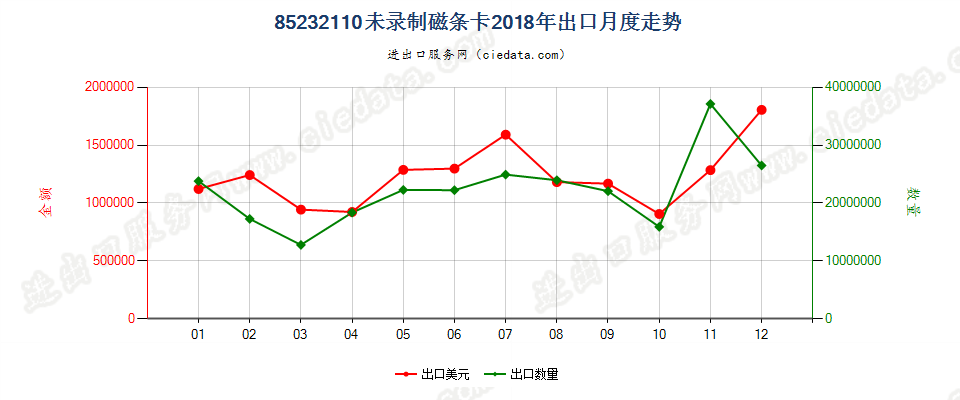 85232110未录制磁条卡出口2018年月度走势图