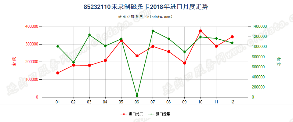 85232110未录制磁条卡进口2018年月度走势图