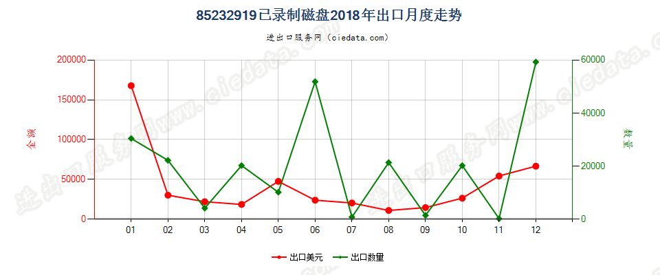 85232919已录制磁盘出口2018年月度走势图