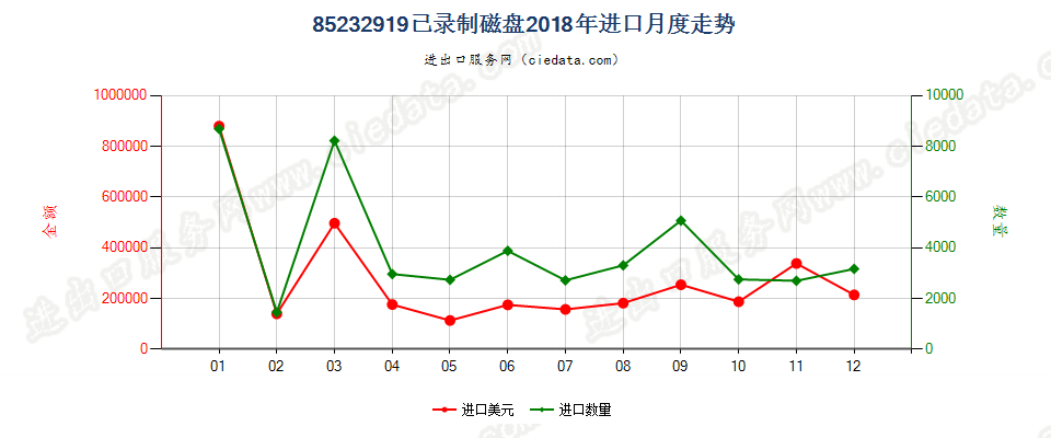 85232919已录制磁盘进口2018年月度走势图