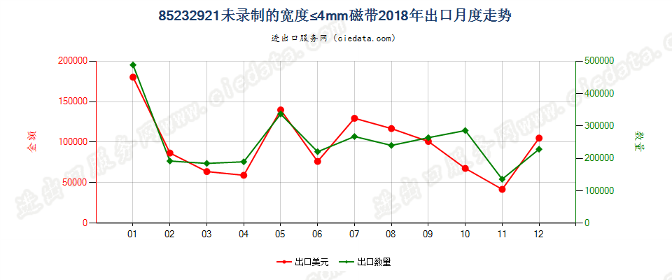 85232921未录制的宽度≤4mm磁带出口2018年月度走势图