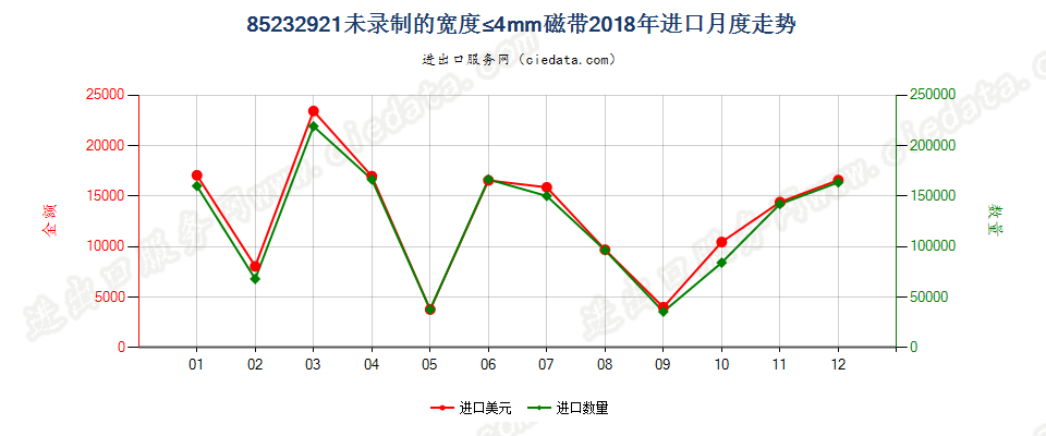 85232921未录制的宽度≤4mm磁带进口2018年月度走势图