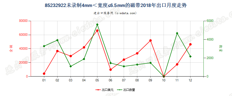 85232922未录制4mm＜宽度≤6.5mm的磁带出口2018年月度走势图