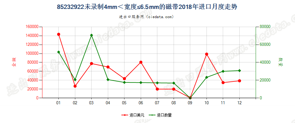 85232922未录制4mm＜宽度≤6.5mm的磁带进口2018年月度走势图