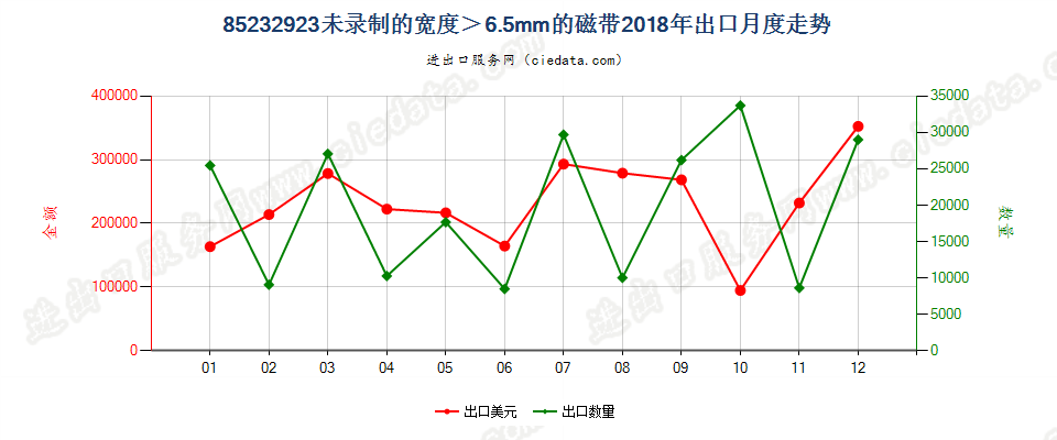 85232923未录制的宽度＞6.5mm的磁带出口2018年月度走势图