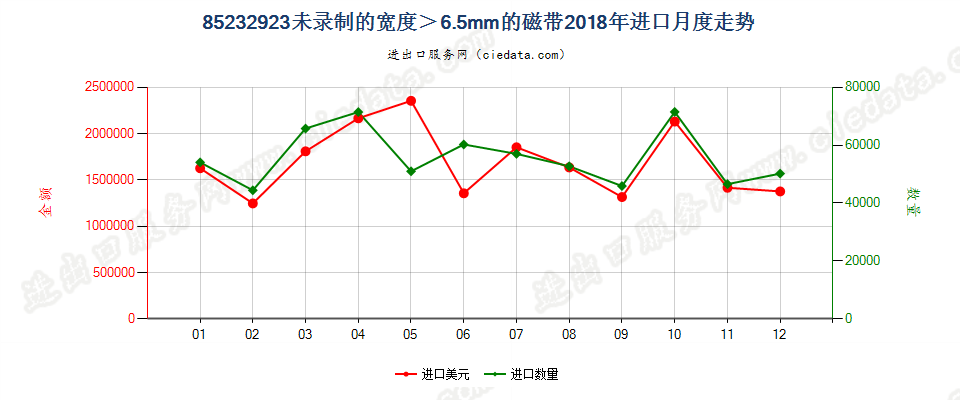 85232923未录制的宽度＞6.5mm的磁带进口2018年月度走势图