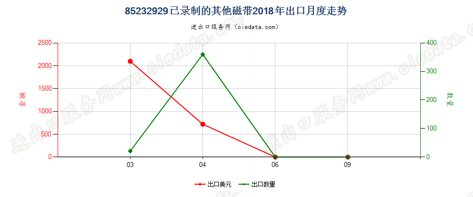 85232929已录制的其他磁带出口2018年月度走势图