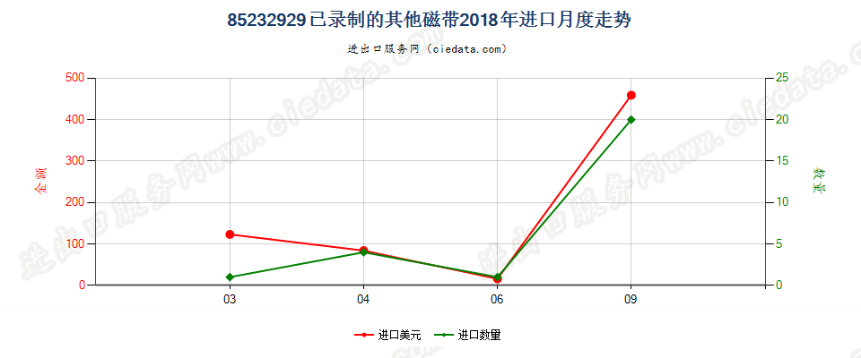 85232929已录制的其他磁带进口2018年月度走势图