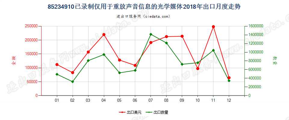 85234910已录制仅用于重放声音信息的光学媒体出口2018年月度走势图