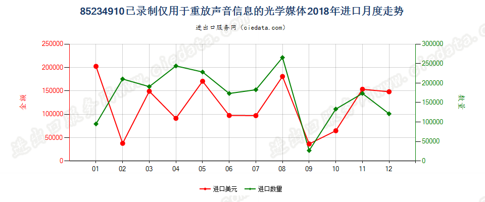 85234910已录制仅用于重放声音信息的光学媒体进口2018年月度走势图