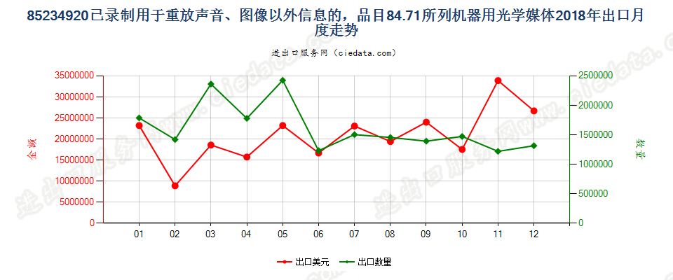 85234920已录制用于重放声音、图像以外信息的，品目84.71所列机器用光学媒体出口2018年月度走势图