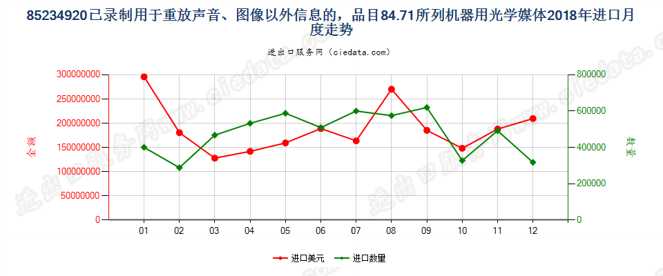 85234920已录制用于重放声音、图像以外信息的，品目84.71所列机器用光学媒体进口2018年月度走势图