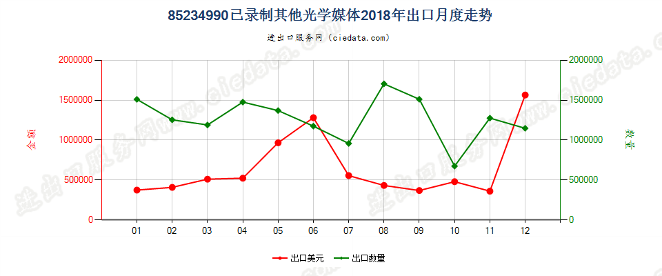 85234990已录制其他光学媒体出口2018年月度走势图