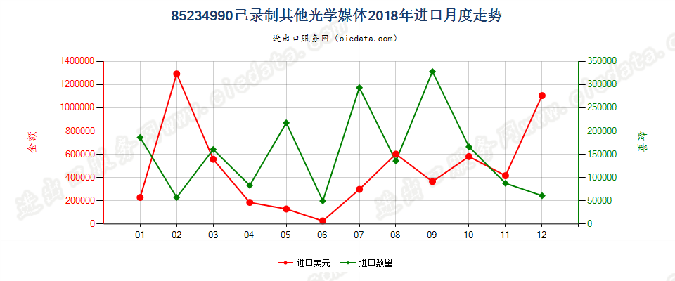 85234990已录制其他光学媒体进口2018年月度走势图