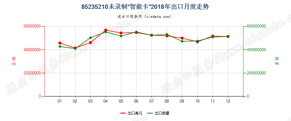 85235210未录制“智能卡”出口2018年月度走势图