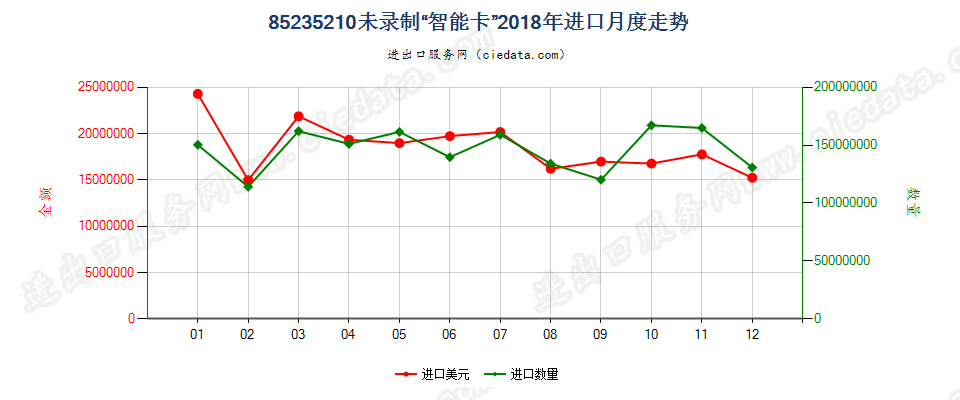 85235210未录制“智能卡”进口2018年月度走势图