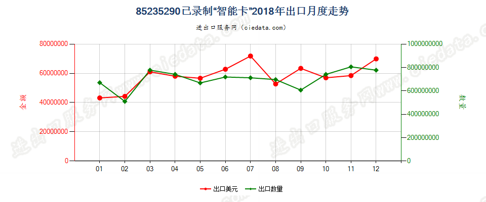 85235290已录制“智能卡”出口2018年月度走势图