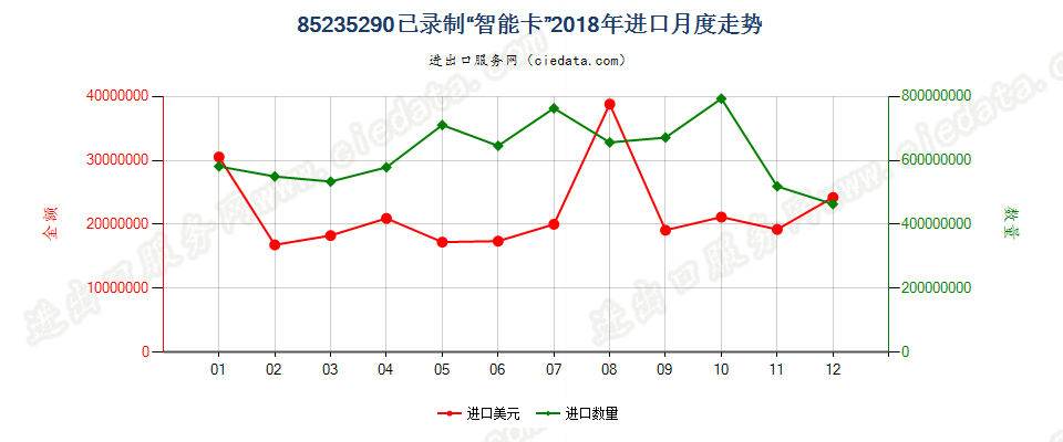 85235290已录制“智能卡”进口2018年月度走势图