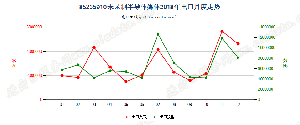 85235910未录制半导体媒体出口2018年月度走势图