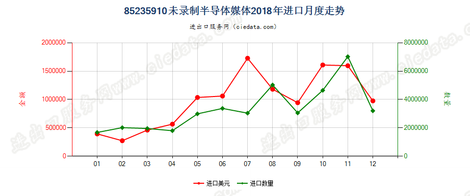 85235910未录制半导体媒体进口2018年月度走势图