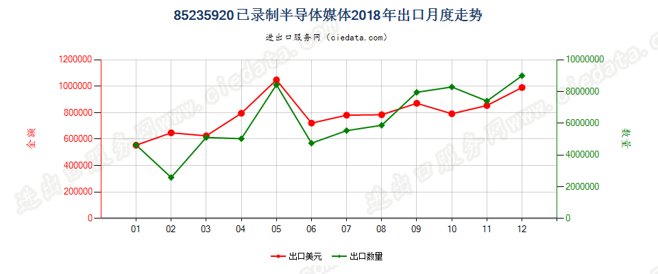 85235920已录制半导体媒体出口2018年月度走势图