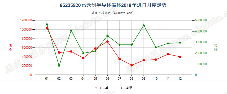 85235920已录制半导体媒体进口2018年月度走势图