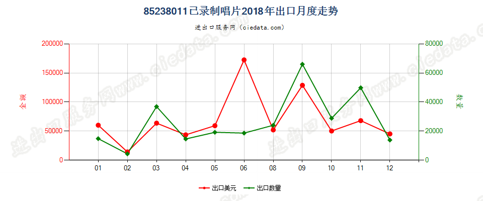 85238011已录制唱片出口2018年月度走势图