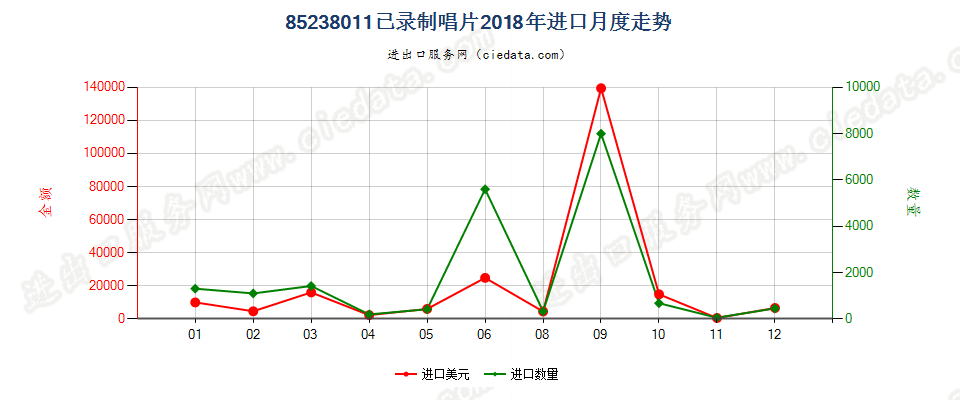 85238011已录制唱片进口2018年月度走势图