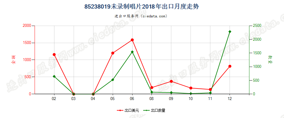 85238019未录制唱片出口2018年月度走势图