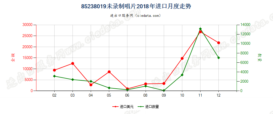 85238019未录制唱片进口2018年月度走势图