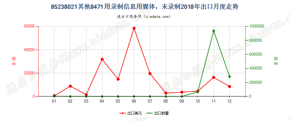 85238021其他8471用录制信息用媒体，未录制出口2018年月度走势图