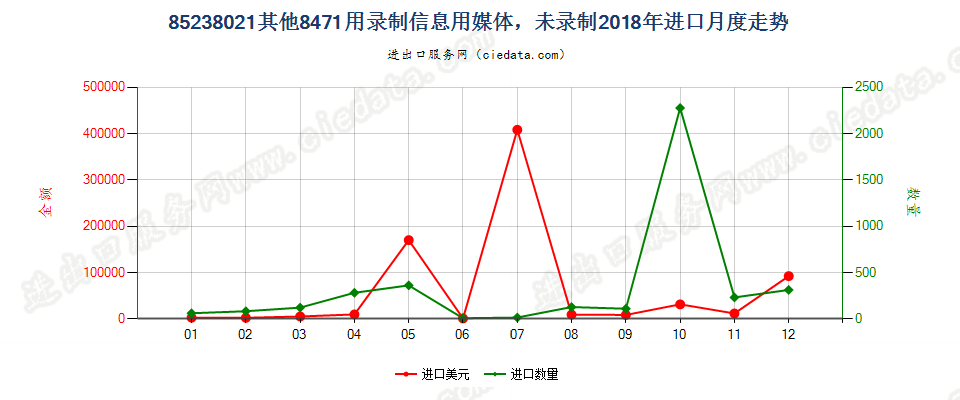 85238021其他8471用录制信息用媒体，未录制进口2018年月度走势图