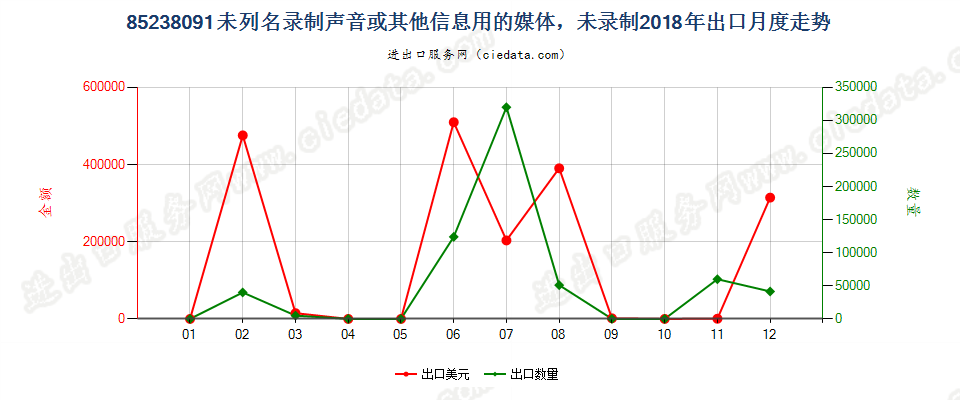 85238091未列名录制声音或其他信息用的媒体，未录制出口2018年月度走势图