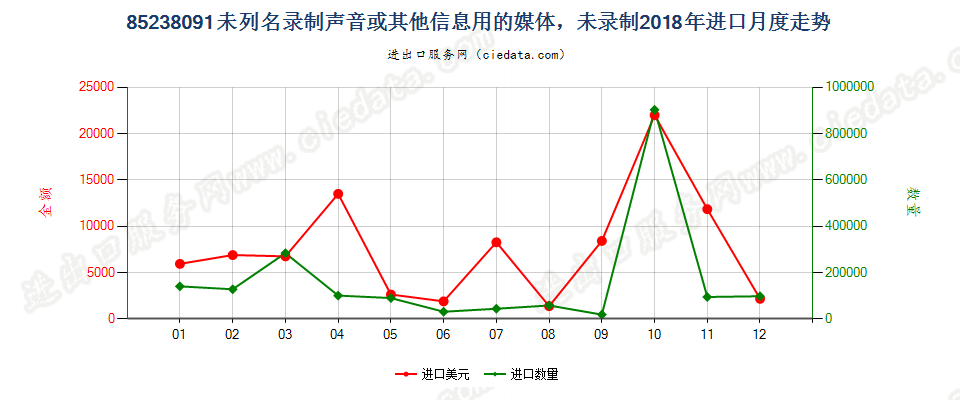 85238091未列名录制声音或其他信息用的媒体，未录制进口2018年月度走势图