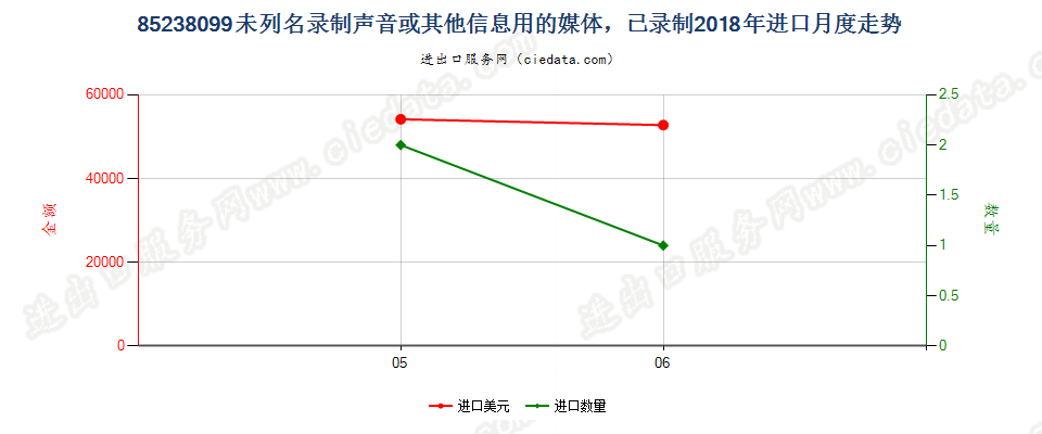 85238099未列名录制声音或其他信息用的媒体，已录制进口2018年月度走势图