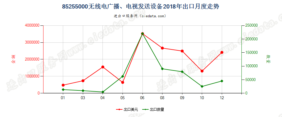 85255000无线电广播、电视发送设备出口2018年月度走势图