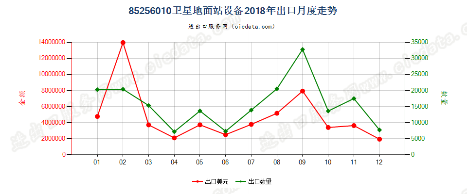 85256010卫星地面站设备出口2018年月度走势图