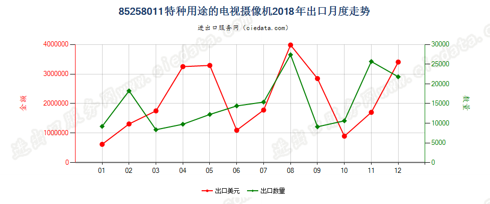 85258011(2022STOP)特种用途的电视摄像机出口2018年月度走势图