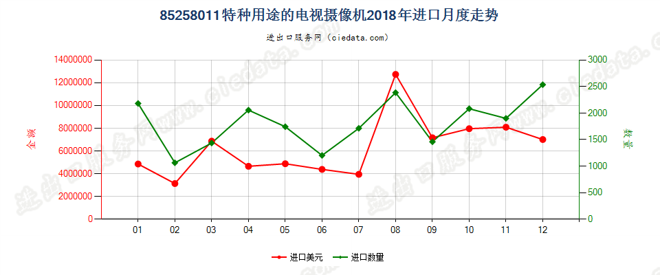 85258011(2022STOP)特种用途的电视摄像机进口2018年月度走势图