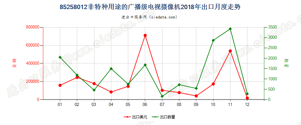 85258012(2022STOP)非特种用途的广播级电视摄像机出口2018年月度走势图