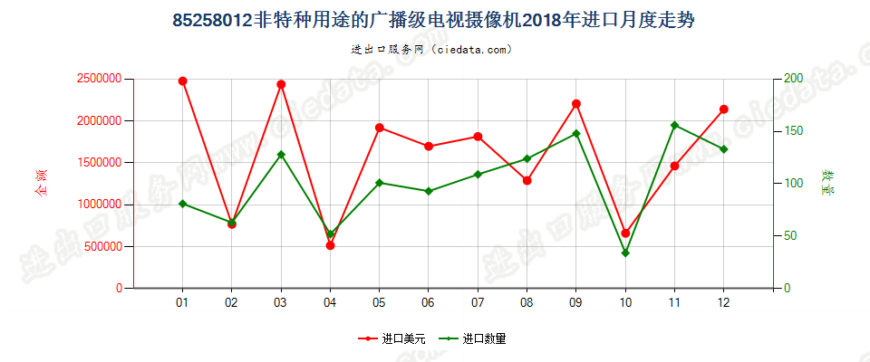 85258012(2022STOP)非特种用途的广播级电视摄像机进口2018年月度走势图