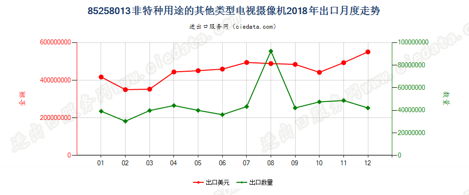 85258013(2022STOP)非特种用途的其他类型电视摄像机出口2018年月度走势图