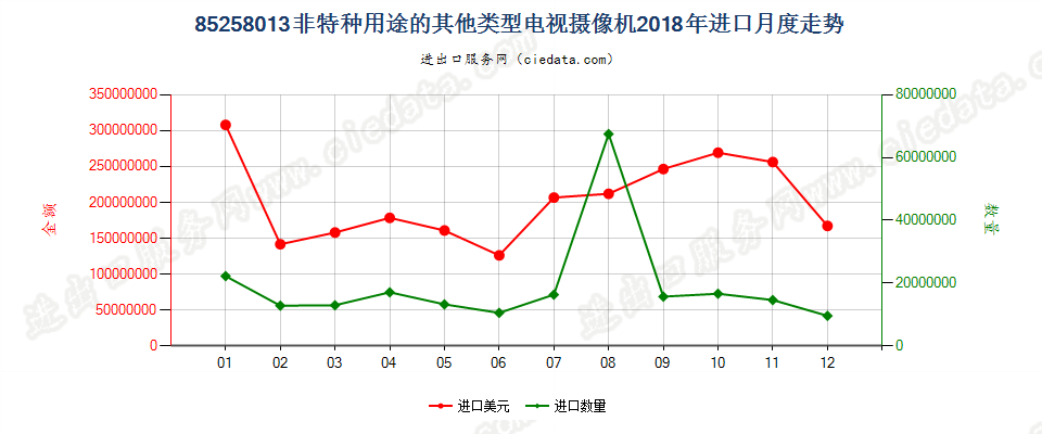 85258013(2022STOP)非特种用途的其他类型电视摄像机进口2018年月度走势图