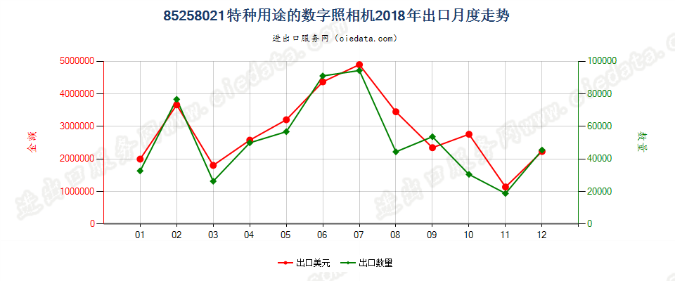 85258021(2022STOP)特种用途的数字照相机出口2018年月度走势图