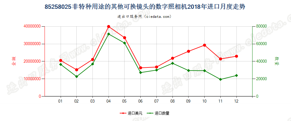 85258025(2022STOP)非特种用途的其他可换镜头的数字照相机进口2018年月度走势图