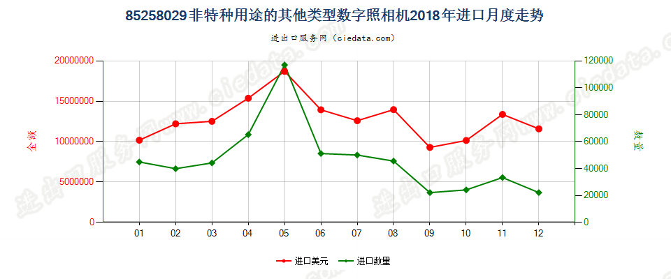 85258029(2022STOP)非特种用途的其他类型数字照相机进口2018年月度走势图