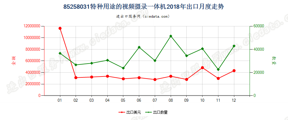 85258031(2022STOP)特种用途的视频摄录一体机出口2018年月度走势图