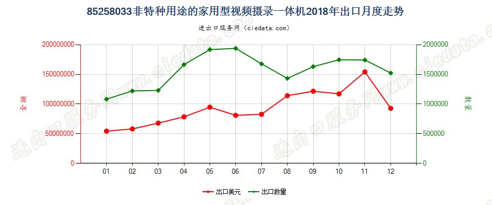 85258033(2022STOP)非特种用途的家用型视频摄录一体机出口2018年月度走势图