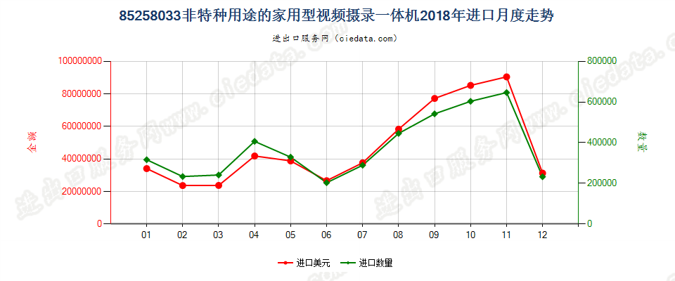 85258033(2022STOP)非特种用途的家用型视频摄录一体机进口2018年月度走势图