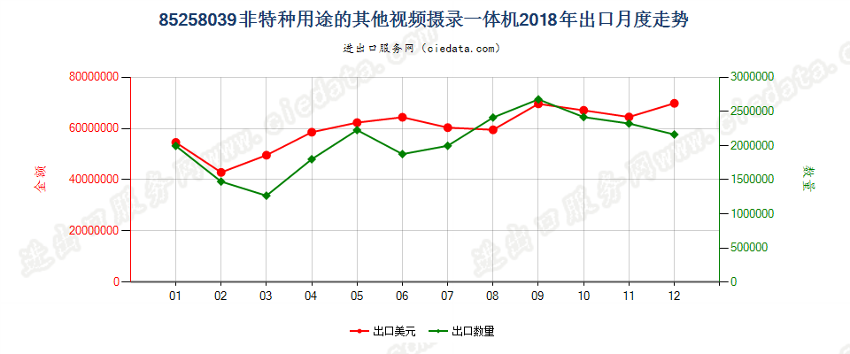 85258039(2022STOP)非特种用途的其他视频摄录一体机出口2018年月度走势图